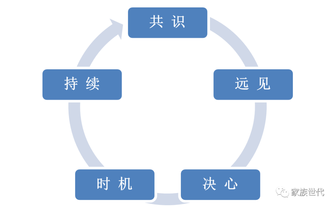 家族·观点 | 不是一种时尚,而是一种需要——关于家族宪法与家族规章的时代思考之一 家族·观点 | 不是一种时尚,而是一种需要——关于家族宪法与家族规章的时代思考之一