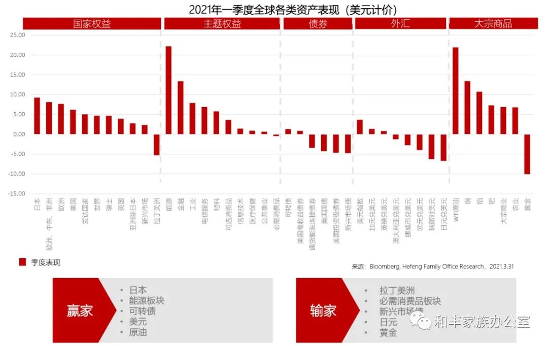 牛市按下暂停键——2021年二季度全球投资展望 牛市按下暂停键——2021年二季度全球投资展望
