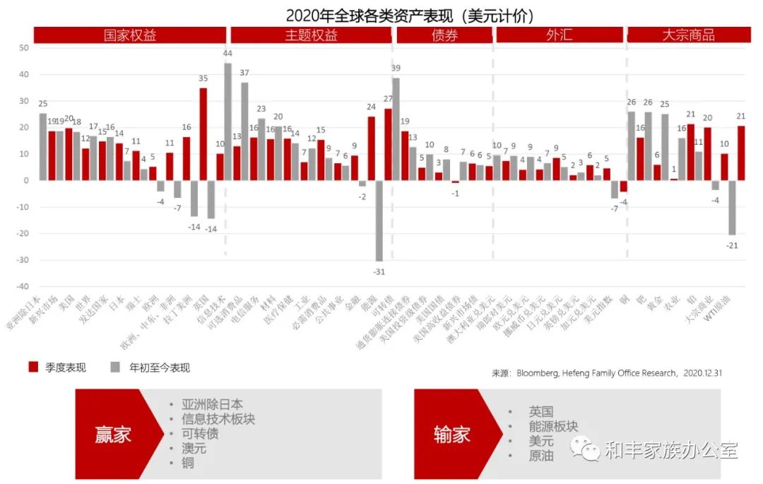疫情后的投资机遇——2021年全球投资展望 疫情后的投资机遇——2021年全球投资展望