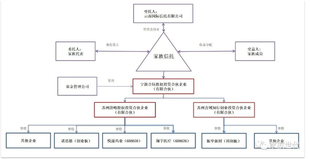 家族·观点 | 境内家族信托在上市企业的应用场景解构——五个IPO企业案例 家族·观点 | 境内家族信托在上市企业的应用场景解构——五个IPO企业案例