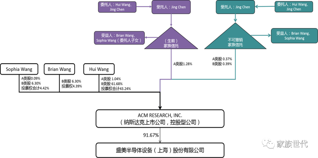 家族·观点 | 盛美股份上市获批——首单实际控制人通过家族信托作为持股顶层结构的IPO成功案例 家族·观点 | 盛美股份上市获批——首单实际控制人通过家族信托作为持股顶层结构的IPO成功案例