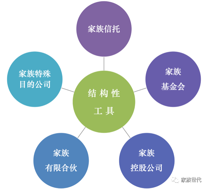 家族·观点 | 结构性财富管理工具为什么将大行其道——把握结构性工具的共同逻辑与价值 家族·观点 | 结构性财富管理工具为什么将大行其道——把握结构性工具的共同逻辑与价值