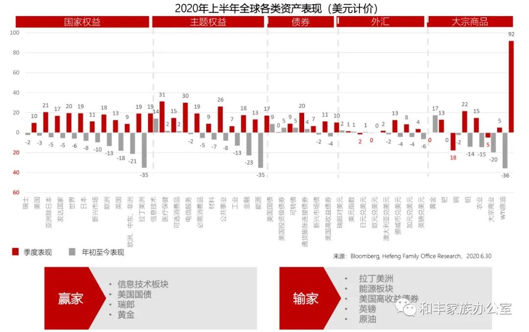 乱世寻宝——2020年三季度全球投资展望 乱世寻宝——2020年三季度全球投资展望