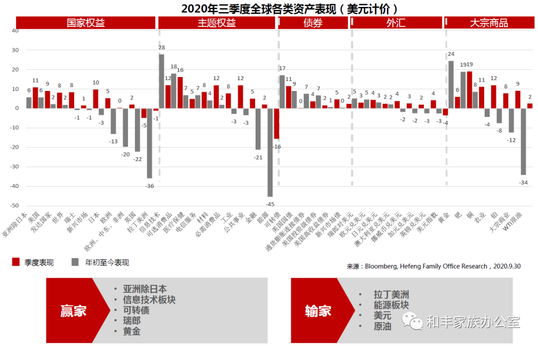 政治,政治,政治!—— 2020年四季度全球投资展望 政治,政治,政治!—— 2020年四季度全球投资展望