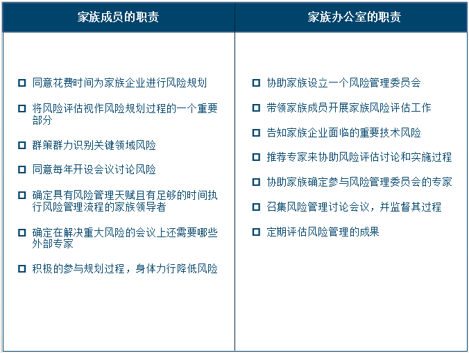 家族·观点 | 家族风险管理框架构建流程 家族·观点 | 家族风险管理框架构建流程