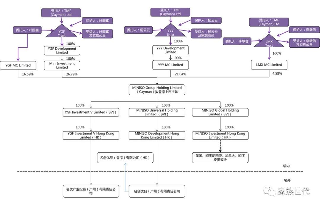 家族·观点 | 名创优品港股IPO——看“十元店一哥”的家族信托与财富管理智慧 家族·观点 | 名创优品港股IPO——看“十元店一哥”的家族信托与财富管理智慧