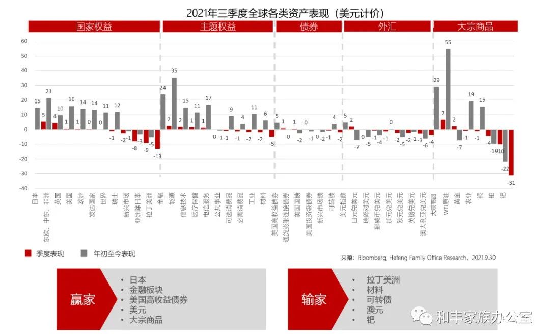 美联储收紧货币:之前与之后的影响——2021年四季度全球投资展望 美联储收紧货币:之前与之后的影响——2021年四季度全球投资展望