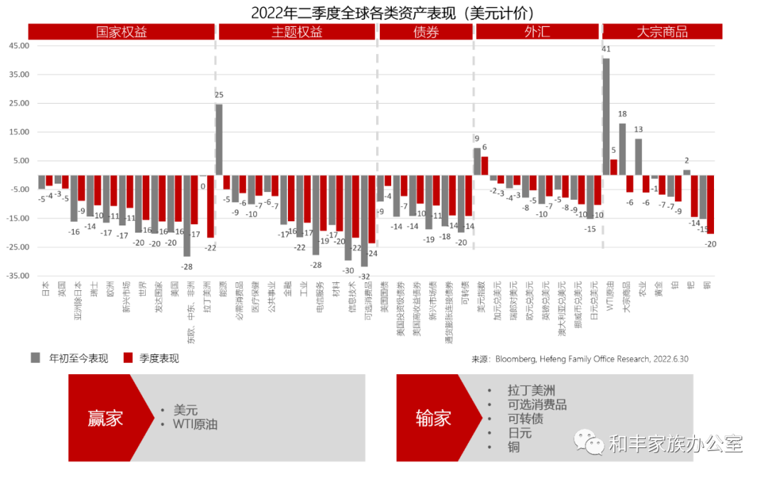 危机四伏，暗处一光?——2022年三季度全球投资展望