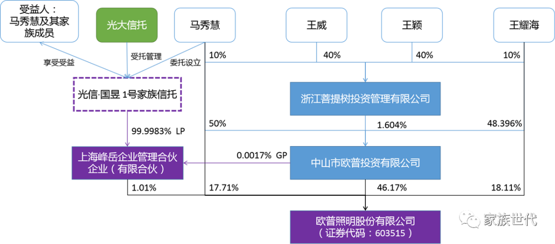 家族·观点 | 欧普照明实控人家族试水家族信托 家族·观点 | 欧普照明实控人家族试水家族信托