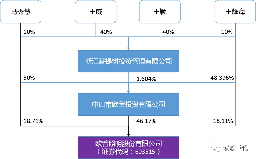 家族·观点 | 欧普照明实控人家族试水家族信托 家族·观点 | 欧普照明实控人家族试水家族信托