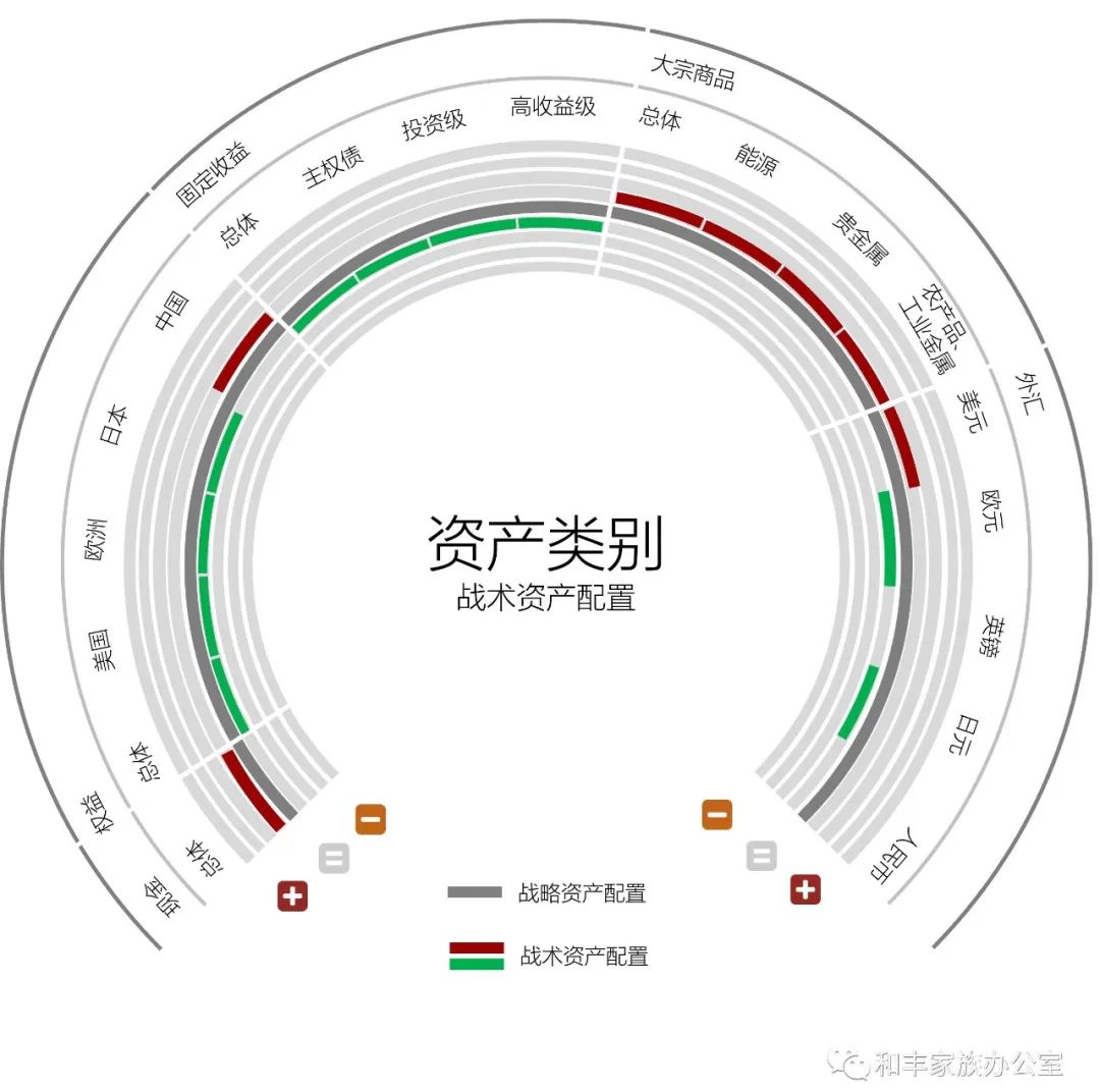 警惕看不见的风险和不确定性——2022年二季度全球投资展望 警惕看不见的风险和不确定性——2022年二季度全球投资展望