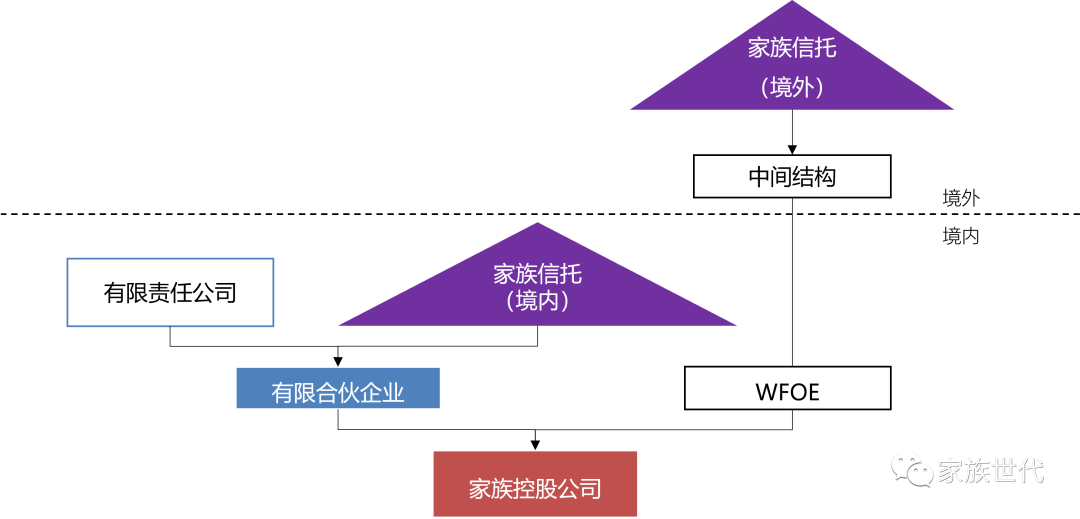 家族·观点 | 关于财富管理工具相关的关键演化趋势 家族·观点 | 关于财富管理工具相关的关键演化趋势