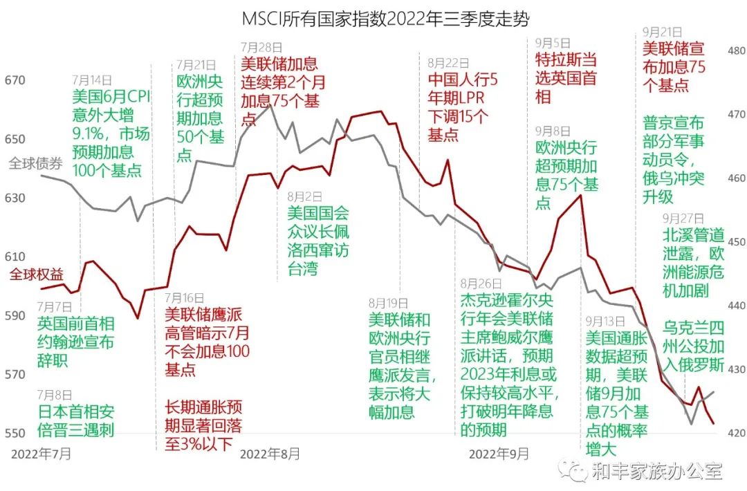 美元强势,还能持续多久?——2022年四季度全球投资展望 美元强势,还能持续多久?——2022年四季度全球投资展望