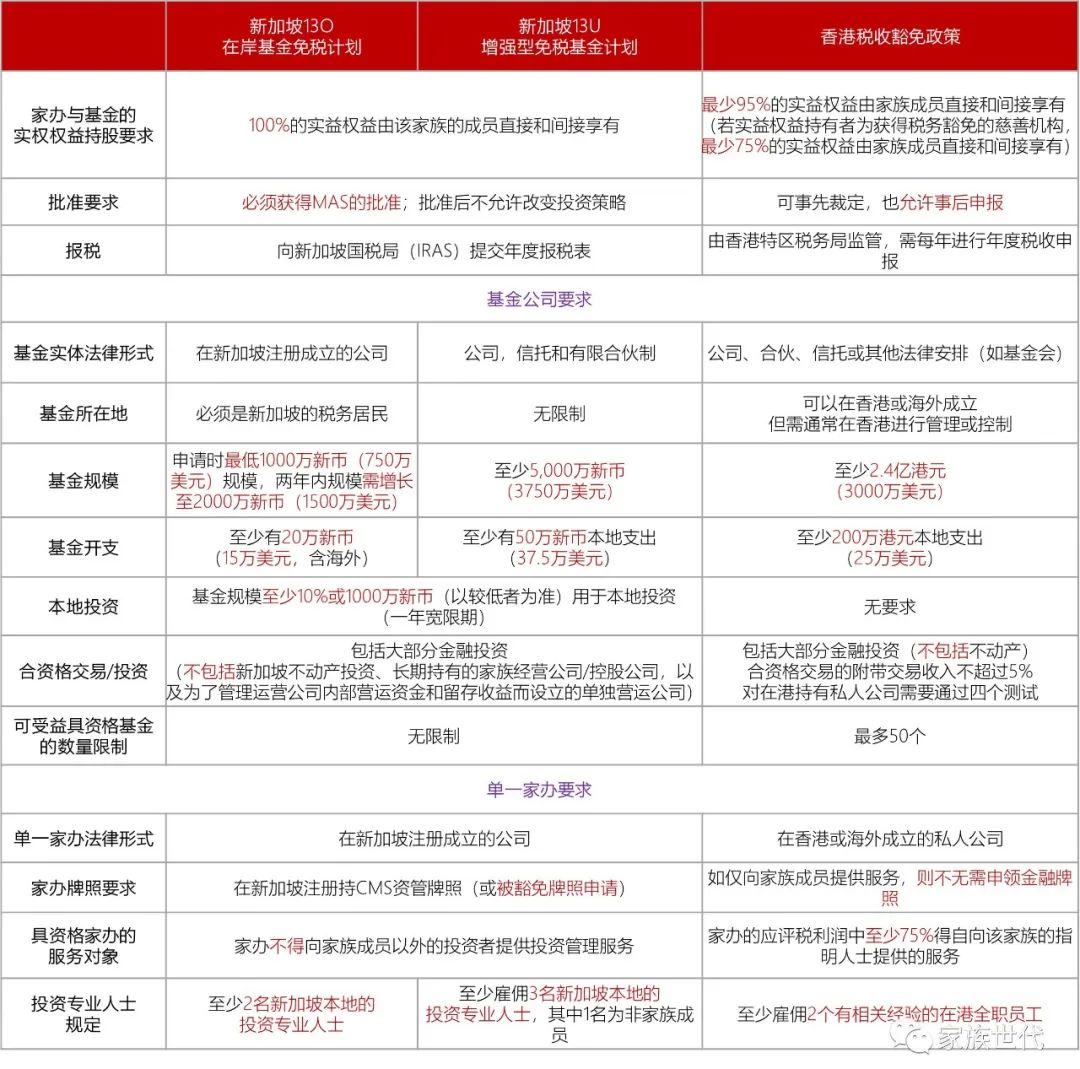 家族·观点 | 海外财富管理整体解决方案视角下的香港和新加坡家族办公室政策对比 家族·观点 | 海外财富管理整体解决方案视角下的香港和新加坡家族办公室政策对比