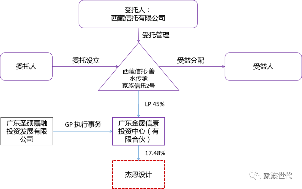 家族·观点 | A股设计公司的顶层家族信托结构设计