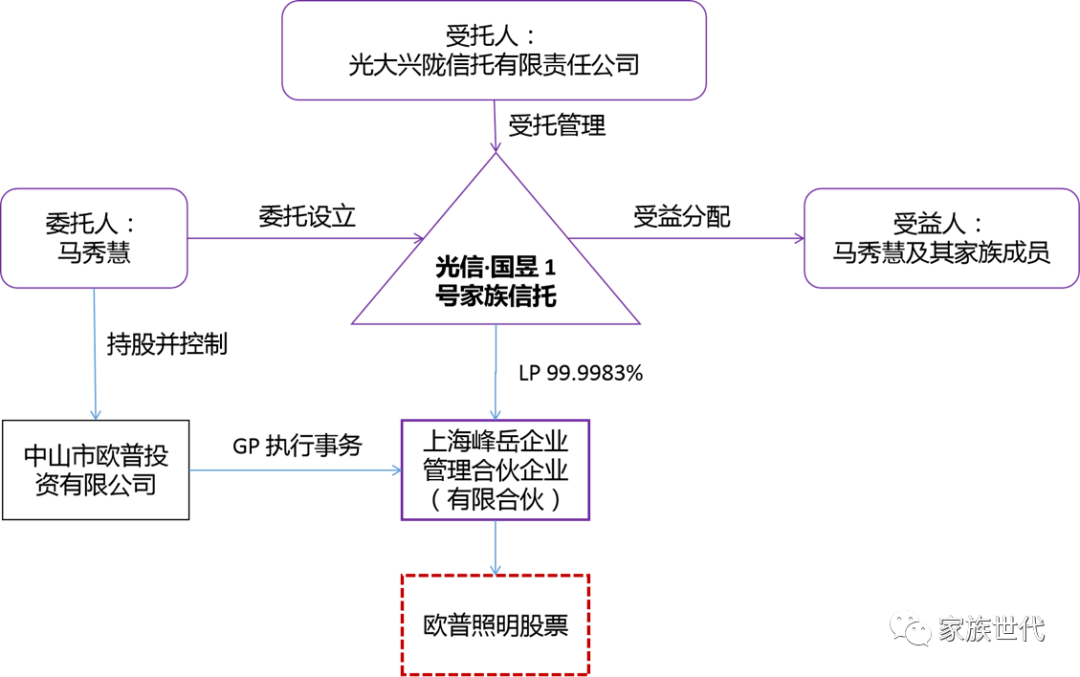 家族·观点 | 欧普照明实控人家族试水家族信托 家族·观点 | 欧普照明实控人家族试水家族信托
