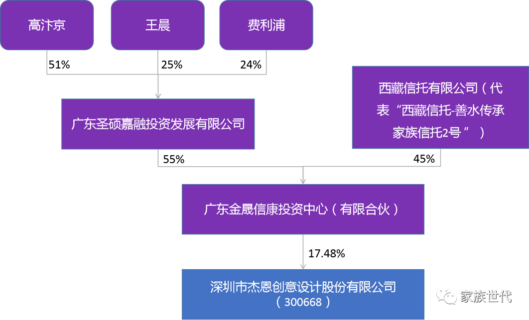 家族·观点 | A股设计公司的顶层家族信托结构设计