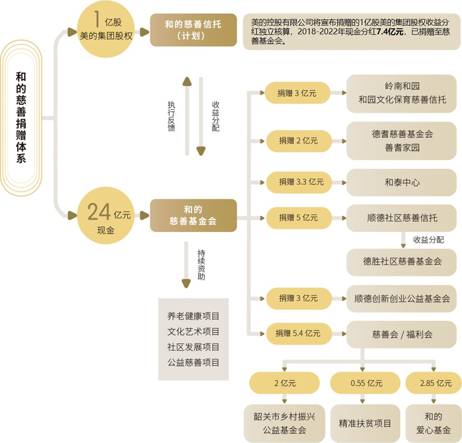 家族·观点 | 如何将家族慈善发展为家族共同事业——何享健家族慈善布局带来的新思考