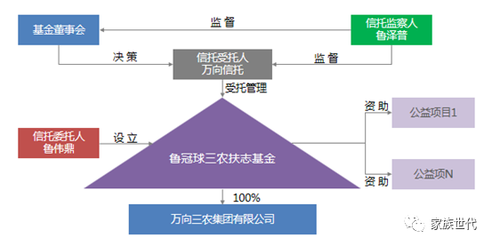 家族·观点 | 关于慈善信托持续发展的几点思考——家族价值、信托治理与应用场景 家族·观点 | 关于慈善信托持续发展的几点思考——家族价值、信托治理与应用场景