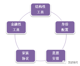家族·观点 | 关于财富管理工具相关的关键演化趋势 家族·观点 | 关于财富管理工具相关的关键演化趋势