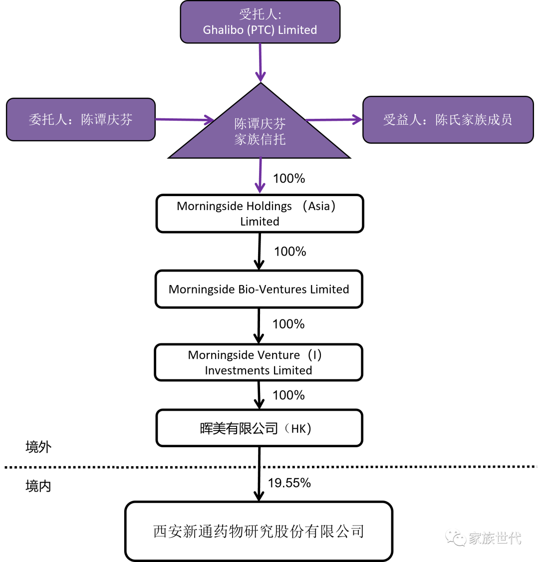 家族·观点 | 新通药物IPO过会——家族信托股权结构背后财富家族显现 家族·观点 | 新通药物IPO过会——家族信托股权结构背后财富家族显现